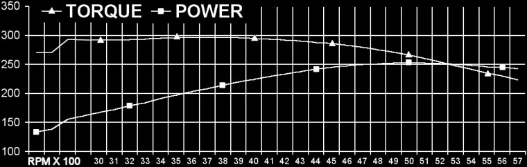 Norris Corv-8 corrected torque and power graph