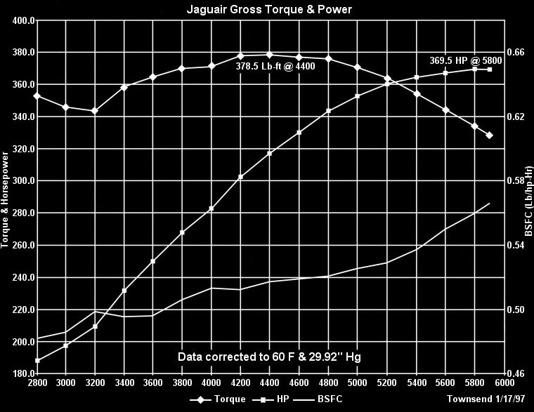 Engine Dyno Results - Jay Eitel's "Jaguair"