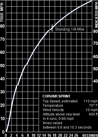 CAR and DRIVER road test graph - Corvair Sprint